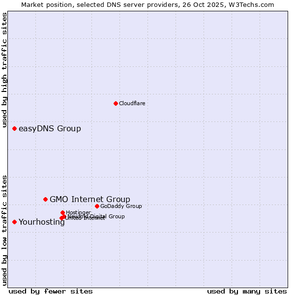 Market position of GMO Internet Group vs. easyDNS Group vs. Yourhosting