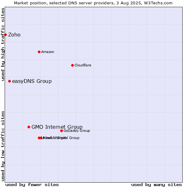 Market position of GMO Internet Group vs. easyDNS Group vs. Zoho