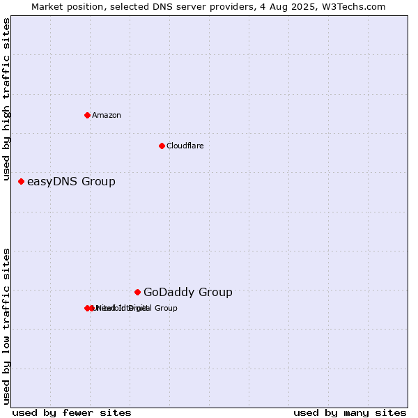 Market position of GoDaddy Group vs. easyDNS Group