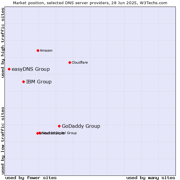 Market position of GoDaddy Group vs. IBM Group vs. easyDNS Group