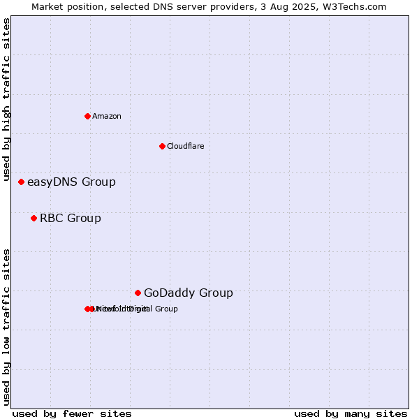 Market position of GoDaddy Group vs. RBC Group vs. easyDNS Group