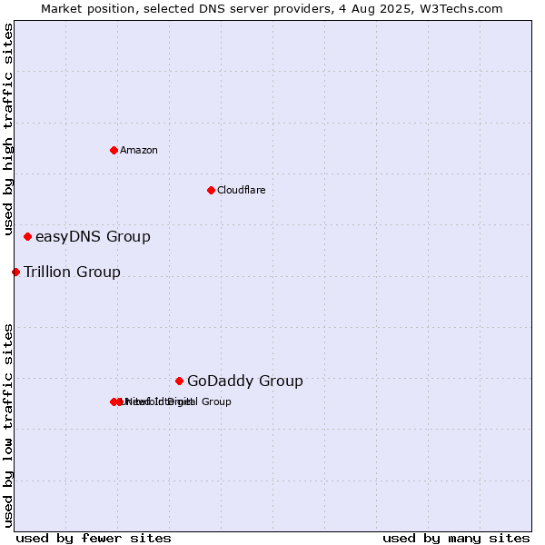 Market position of GoDaddy Group vs. easyDNS Group vs. Trillion Group