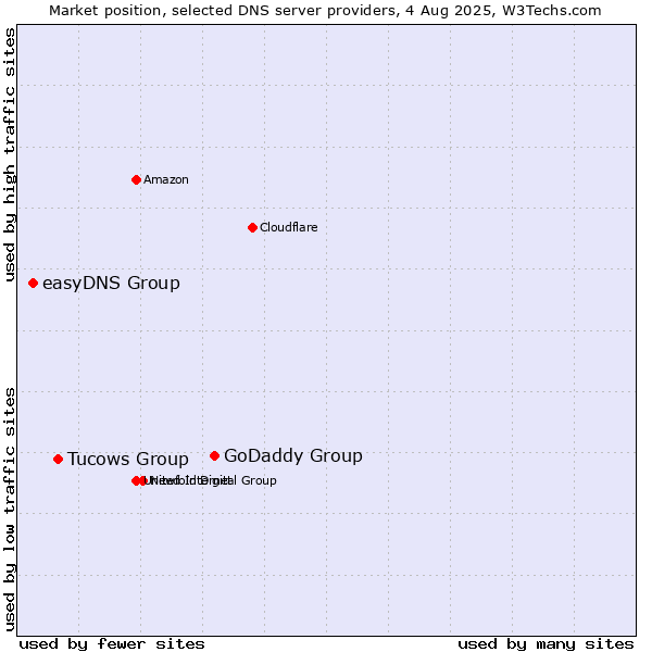Market position of GoDaddy Group vs. Tucows Group vs. easyDNS Group
