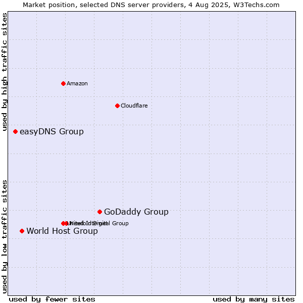 Market position of GoDaddy Group vs. World Host Group vs. easyDNS Group