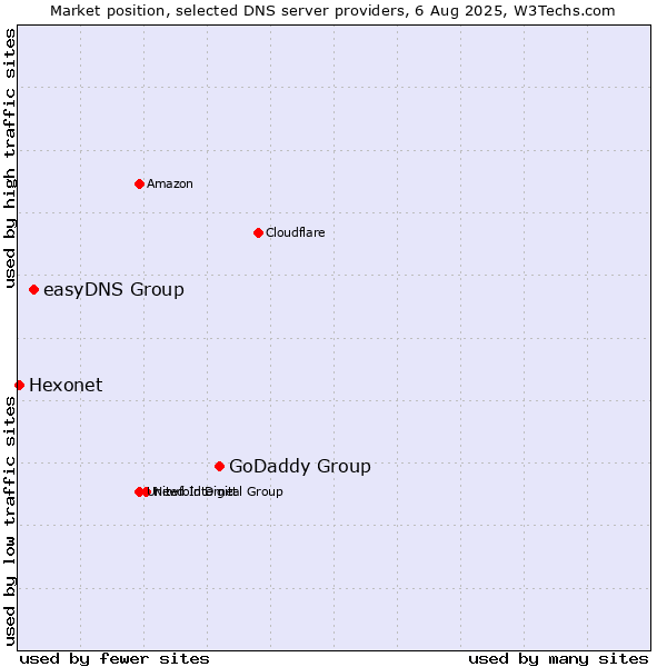 Market position of GoDaddy Group vs. easyDNS Group vs. Hexonet