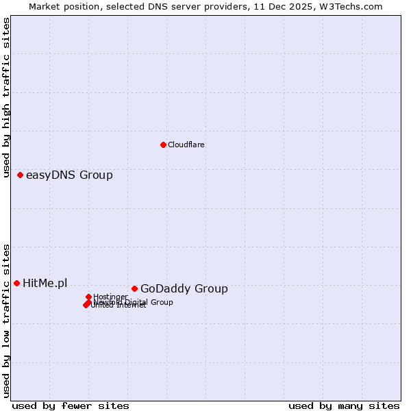 Market position of GoDaddy Group vs. easyDNS Group vs. HitMe.pl