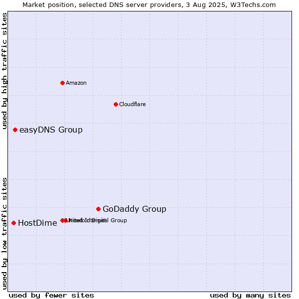 Market position of GoDaddy Group vs. easyDNS Group vs. HostDime