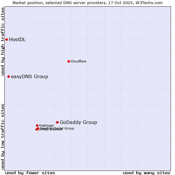 Market position of GoDaddy Group vs. easyDNS Group vs. HostDL