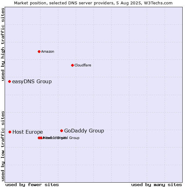 Market position of GoDaddy Group vs. Host Europe vs. easyDNS Group