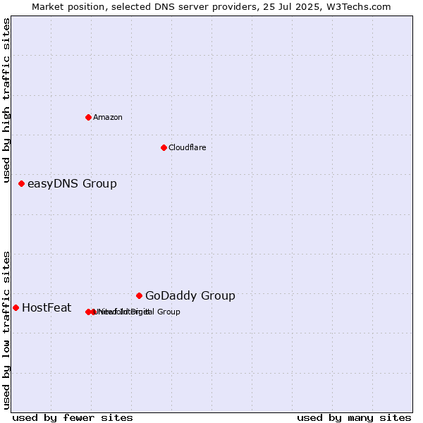 Market position of GoDaddy Group vs. easyDNS Group vs. HostFeat