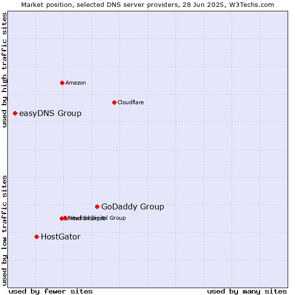Market position of GoDaddy Group vs. HostGator vs. easyDNS Group