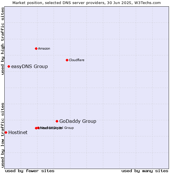 Market position of GoDaddy Group vs. easyDNS Group vs. Hostinet