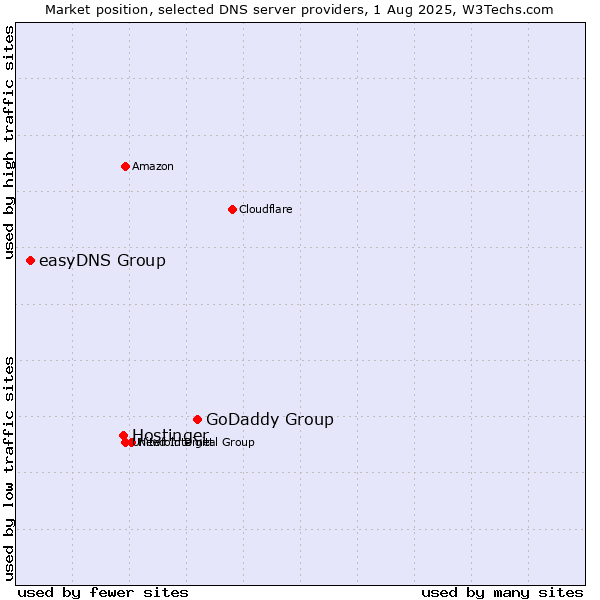 Market position of GoDaddy Group vs. Hostinger vs. easyDNS Group