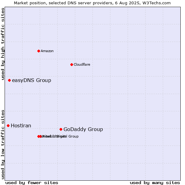 Market position of GoDaddy Group vs. easyDNS Group vs. Hostiran