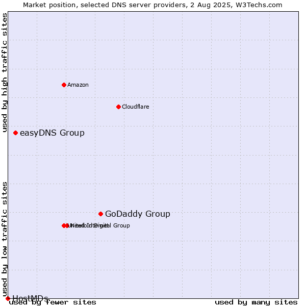 Market position of GoDaddy Group vs. easyDNS Group vs. HostMDs