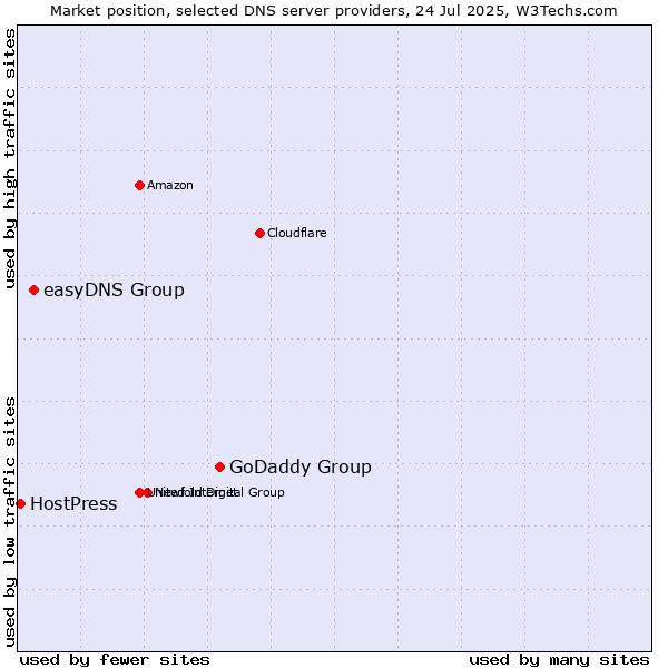 Market position of GoDaddy Group vs. easyDNS Group vs. HostPress