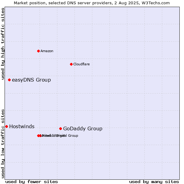 Market position of GoDaddy Group vs. easyDNS Group vs. Hostwinds