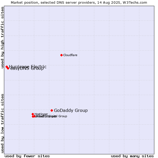 Market position of GoDaddy Group vs. easyDNS Group vs. Hurricane Electric