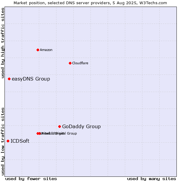 Market position of GoDaddy Group vs. easyDNS Group vs. ICDSoft