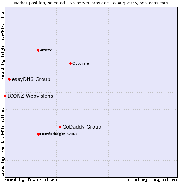 Market position of GoDaddy Group vs. easyDNS Group vs. ICONZ-Webvisions