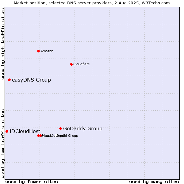 Market position of GoDaddy Group vs. easyDNS Group vs. IDCloudHost
