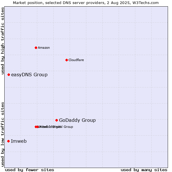 Market position of GoDaddy Group vs. easyDNS Group vs. Imweb