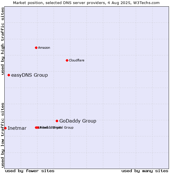 Market position of GoDaddy Group vs. easyDNS Group vs. Inetmar
