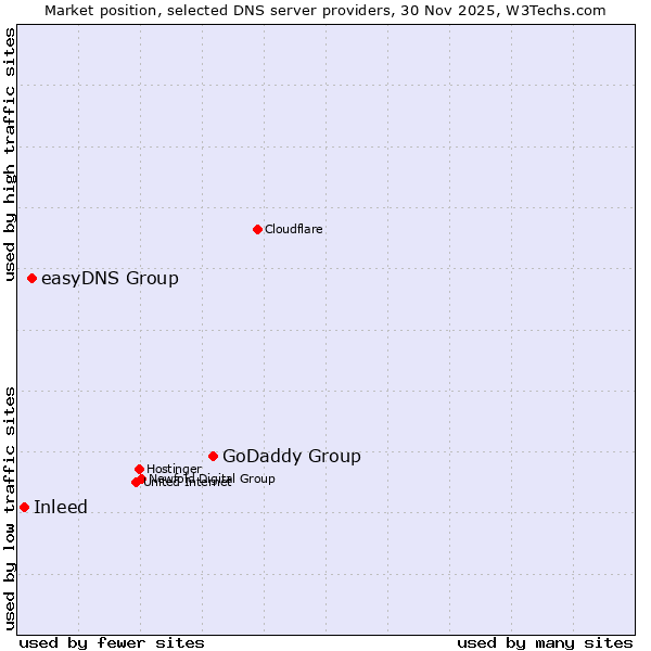 Market position of GoDaddy Group vs. easyDNS Group vs. Inleed