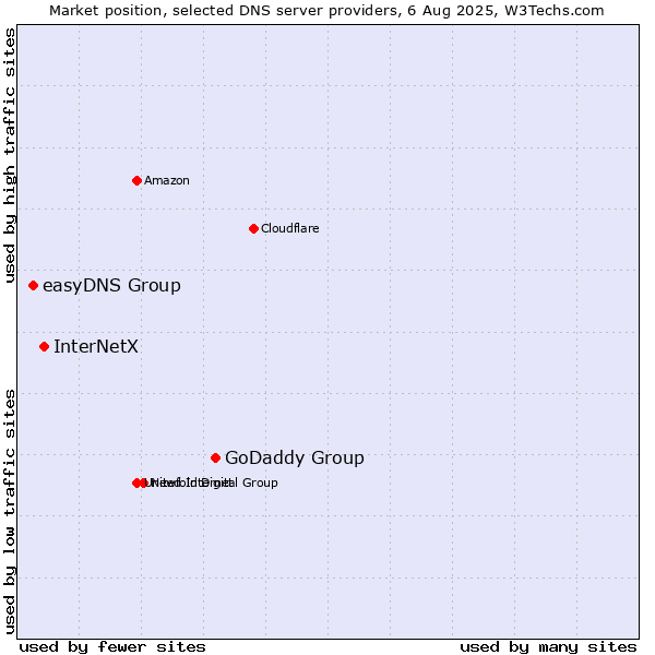 Market position of GoDaddy Group vs. InterNetX vs. easyDNS Group