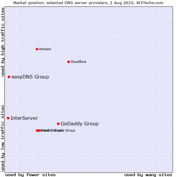 Market position of GoDaddy Group vs. easyDNS Group vs. InterServer