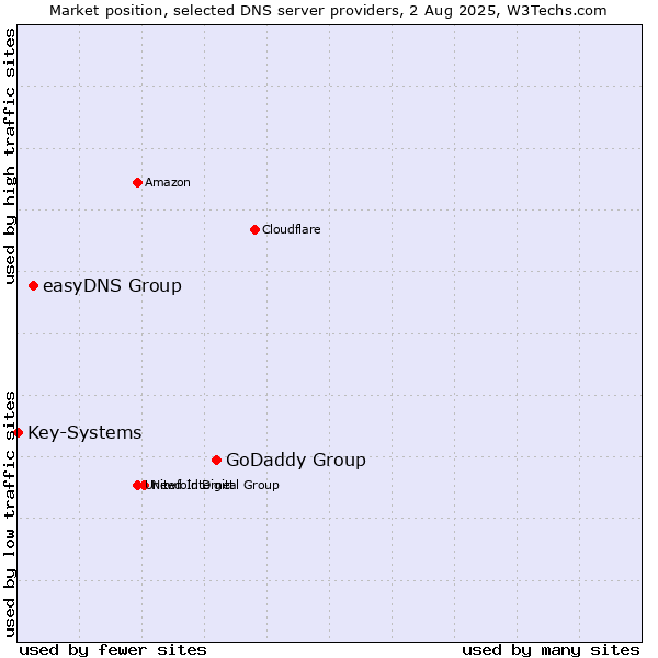 Market position of GoDaddy Group vs. easyDNS Group vs. Key-Systems