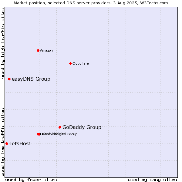 Market position of GoDaddy Group vs. easyDNS Group vs. LetsHost