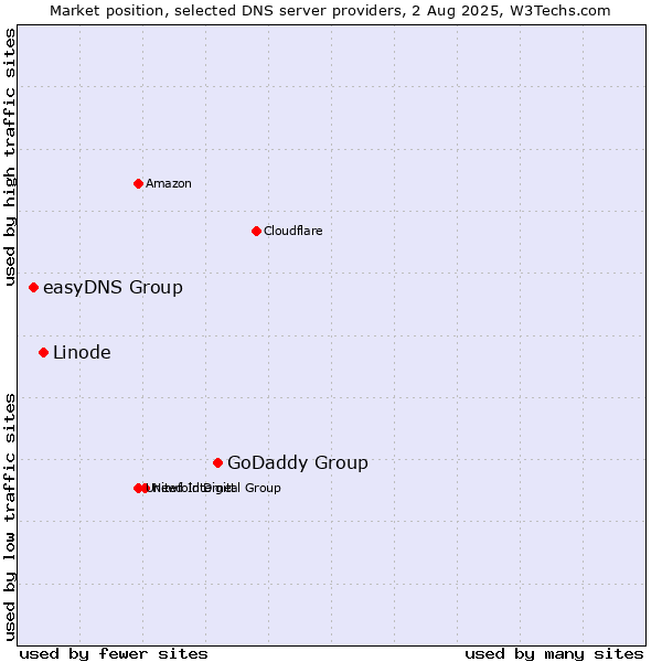 Market position of GoDaddy Group vs. Linode vs. easyDNS Group
