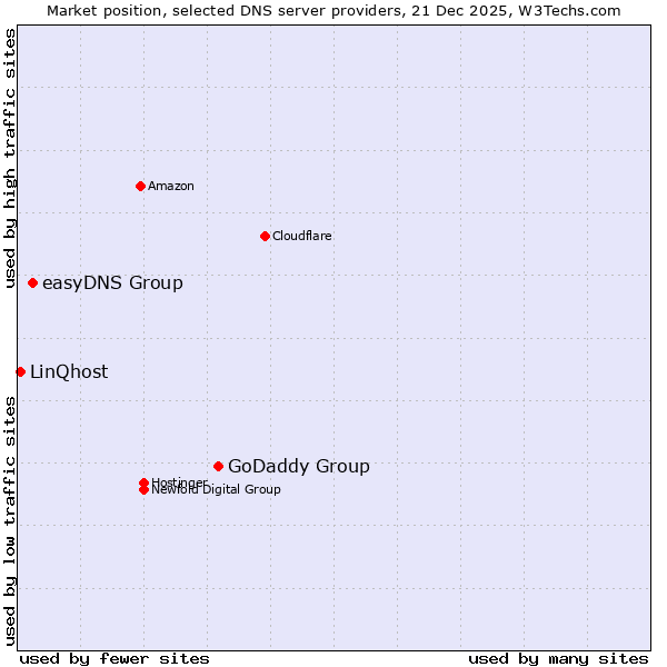 Market position of GoDaddy Group vs. easyDNS Group vs. LinQhost