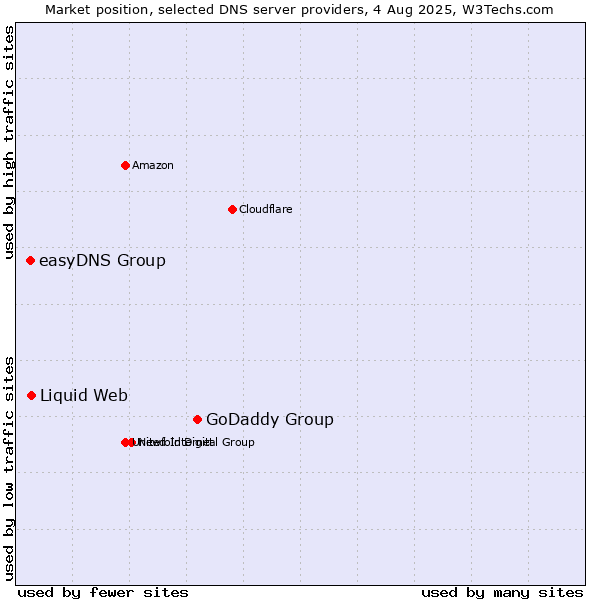 Market position of GoDaddy Group vs. Liquid Web vs. easyDNS Group