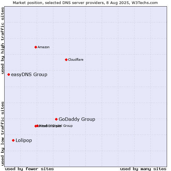 Market position of GoDaddy Group vs. Lolipop vs. easyDNS Group