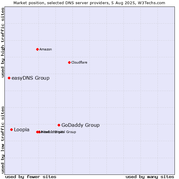 Market position of GoDaddy Group vs. Loopia vs. easyDNS Group