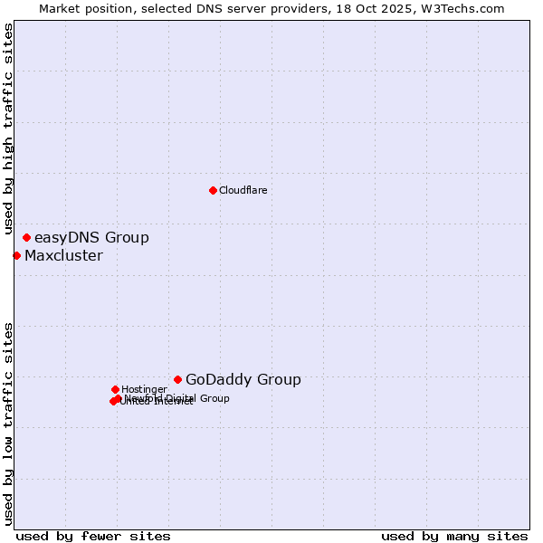 Market position of GoDaddy Group vs. easyDNS Group vs. Maxcluster