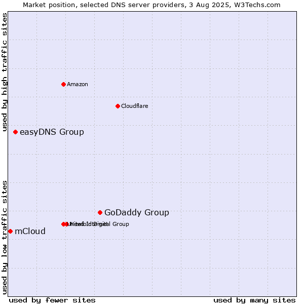 Market position of GoDaddy Group vs. easyDNS Group vs. mCloud