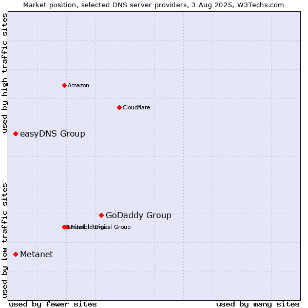 Market position of GoDaddy Group vs. Metanet vs. easyDNS Group