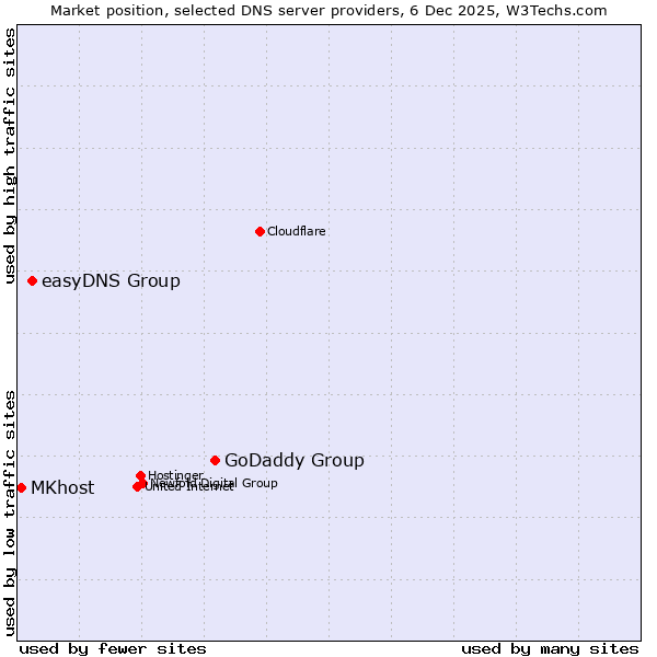 Market position of GoDaddy Group vs. easyDNS Group vs. MKhost