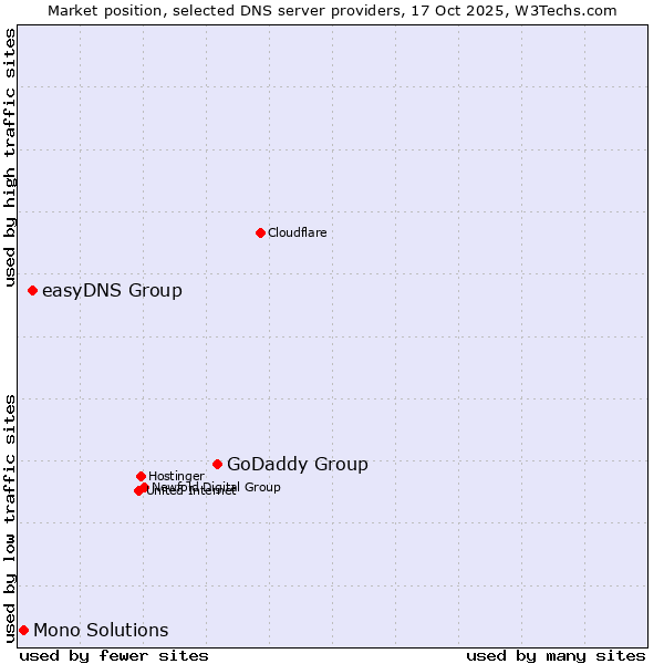 Market position of GoDaddy Group vs. easyDNS Group vs. Mono Solutions