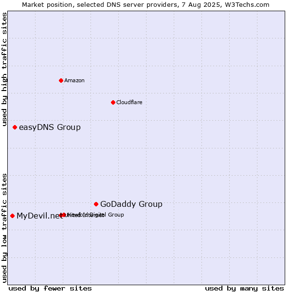 Market position of GoDaddy Group vs. easyDNS Group vs. MyDevil.net