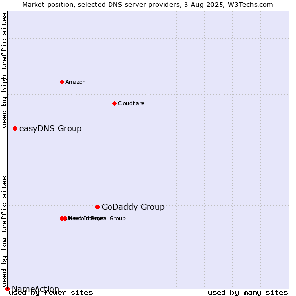 Market position of GoDaddy Group vs. easyDNS Group vs. NameAction