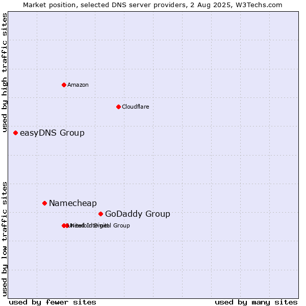 Market position of GoDaddy Group vs. Namecheap vs. easyDNS Group
