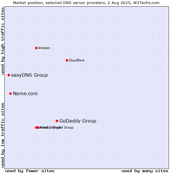 Market position of GoDaddy Group vs. Name.com vs. easyDNS Group