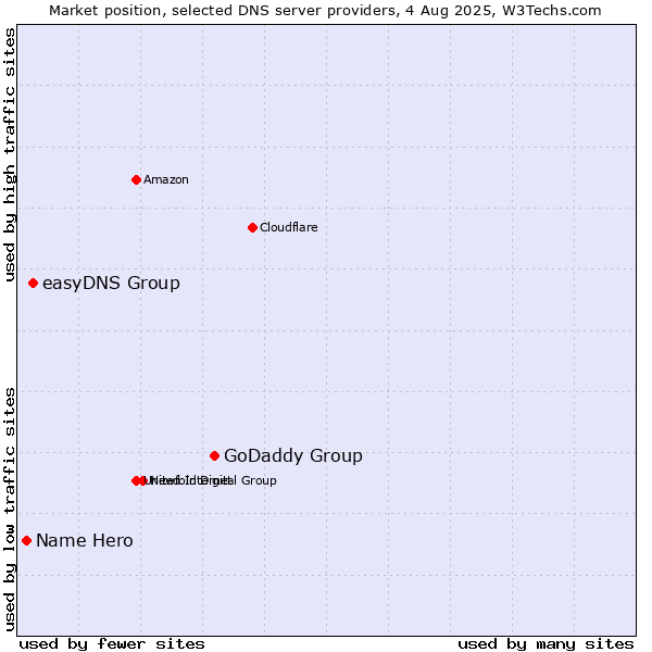 Market position of GoDaddy Group vs. easyDNS Group vs. Name Hero