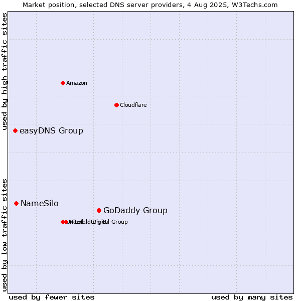 Market position of GoDaddy Group vs. NameSilo vs. easyDNS Group