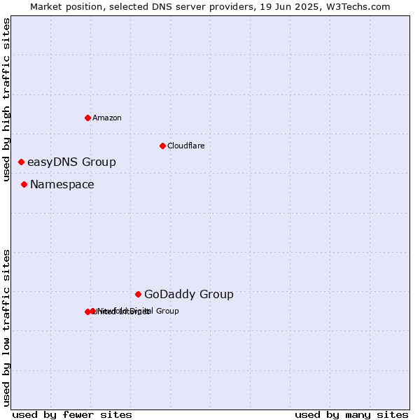 Market position of GoDaddy Group vs. Namespace vs. easyDNS Group