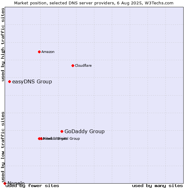 Market position of GoDaddy Group vs. easyDNS Group vs. Nanelo